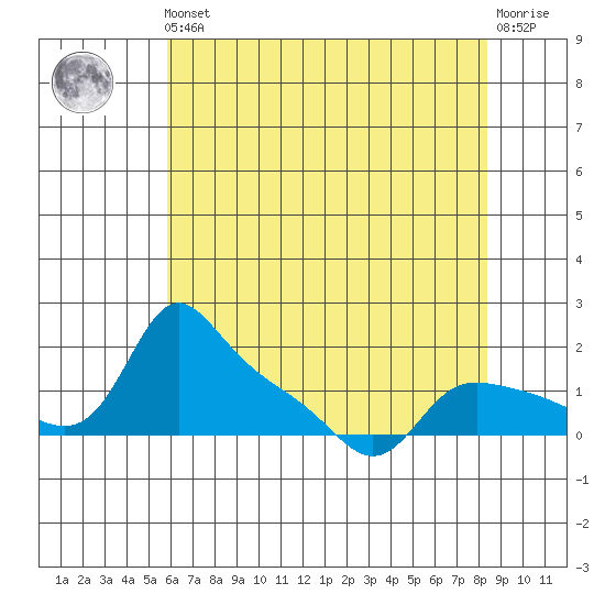 Vancouver tide chart for Friday, May 5, 2023
