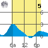 Vancouver tide chart for Friday, May 5, 2023