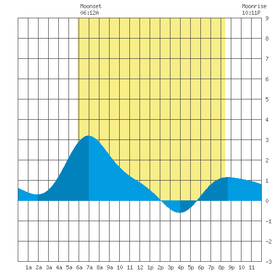 Vancouver tide chart for Saturday, May 6, 2023