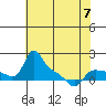 Vancouver tide chart for Sunday, May 7, 2023