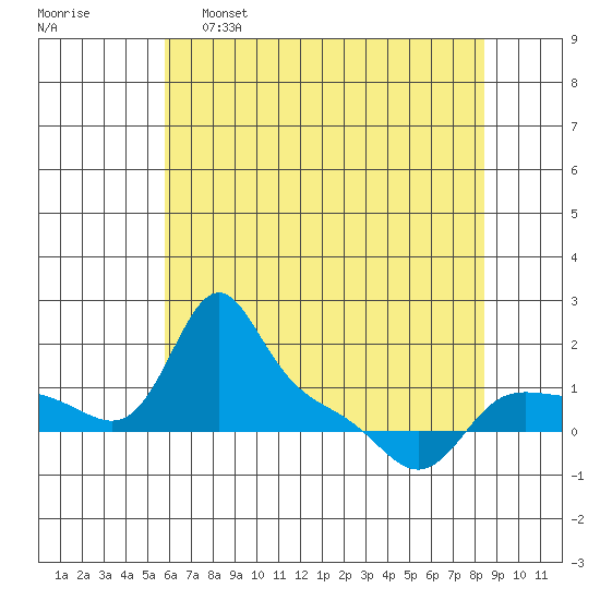 Vancouver tide chart for Monday, May 8, 2023
