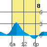 Vancouver tide chart for Monday, May 8, 2023