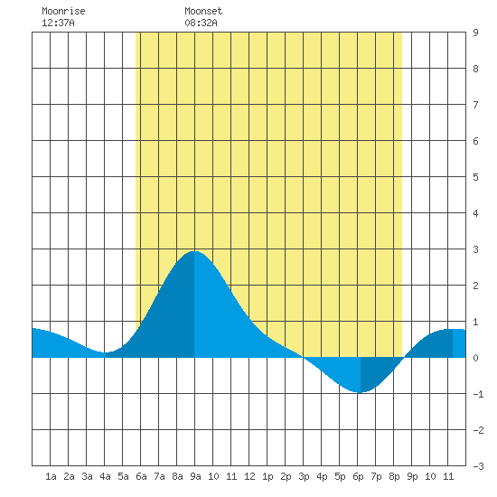 Vancouver tide chart for Tuesday, May 9, 2023