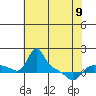 Vancouver tide chart for Tuesday, May 9, 2023