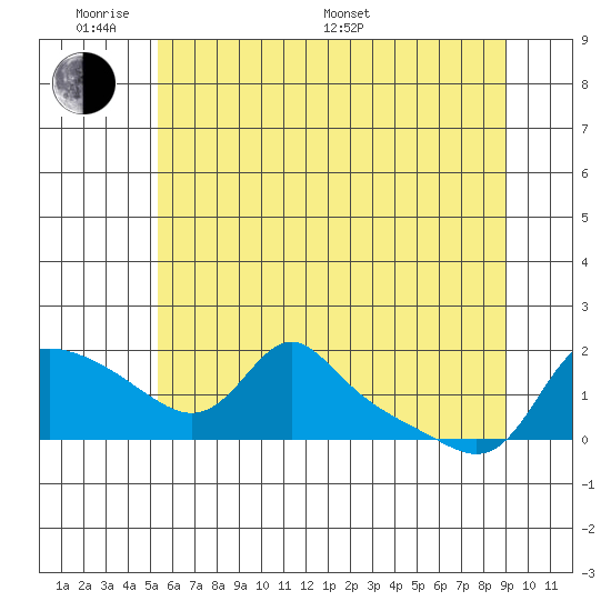 Vancouver tide chart for Saturday, June 10, 2023