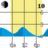 Vancouver tide chart for Saturday, June 10, 2023
