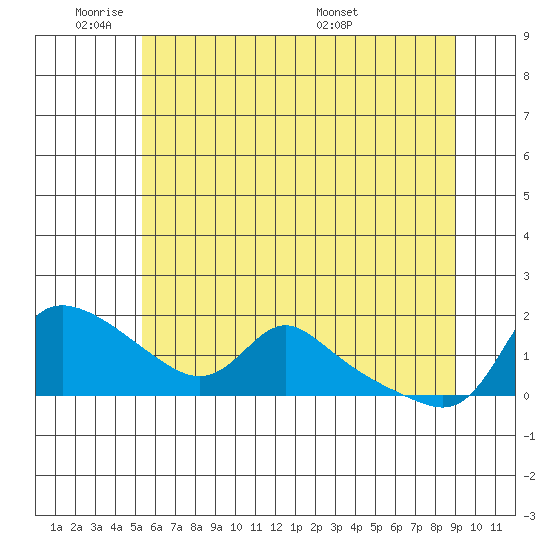 Vancouver tide chart for Sunday, June 11, 2023
