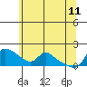 Vancouver tide chart for Sunday, June 11, 2023