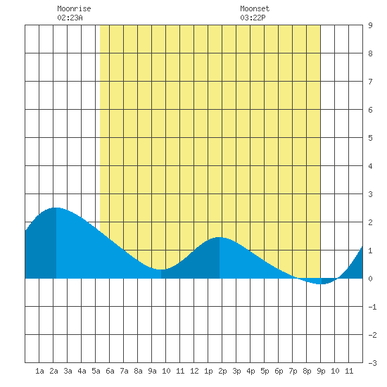 Vancouver tide chart for Monday, June 12, 2023