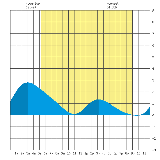 Vancouver tide chart for Tuesday, June 13, 2023