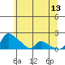 Vancouver tide chart for Tuesday, June 13, 2023