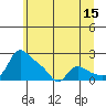 Vancouver tide chart for Thursday, June 15, 2023