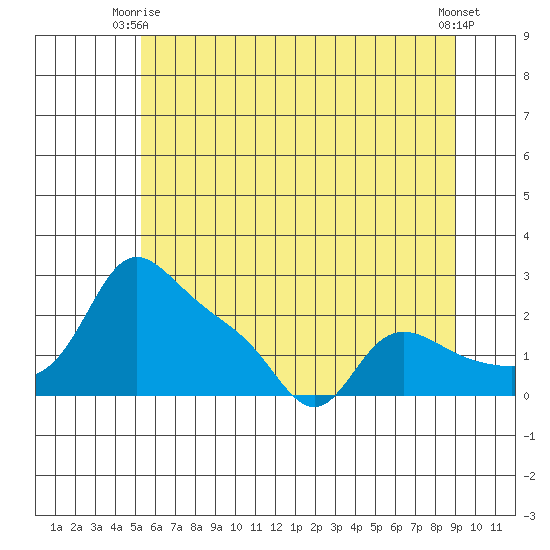 Vancouver tide chart for Friday, June 16, 2023