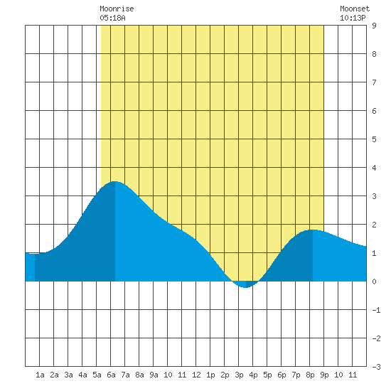 Vancouver tide chart for Sunday, June 18, 2023