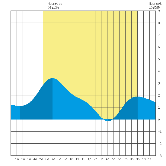 Vancouver tide chart for Monday, June 19, 2023