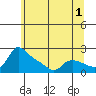 Vancouver tide chart for Thursday, June 1, 2023
