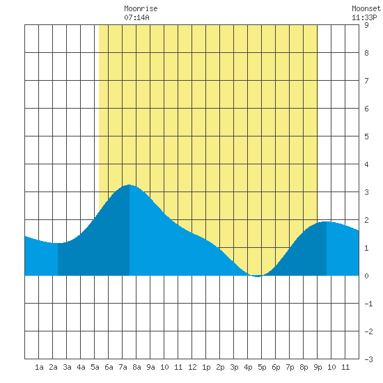 Vancouver tide chart for Tuesday, June 20, 2023