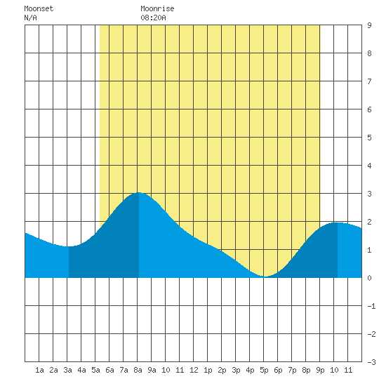Vancouver tide chart for Wednesday, June 21, 2023
