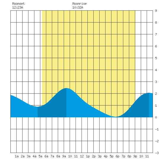 Vancouver tide chart for Friday, June 23, 2023