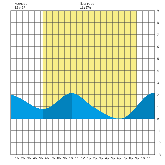 Vancouver tide chart for Saturday, June 24, 2023