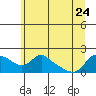 Vancouver tide chart for Saturday, June 24, 2023