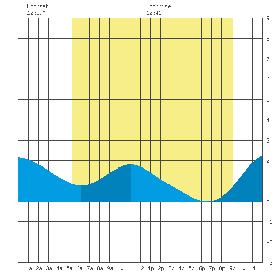 Vancouver tide chart for Sunday, June 25, 2023