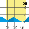 Vancouver tide chart for Sunday, June 25, 2023