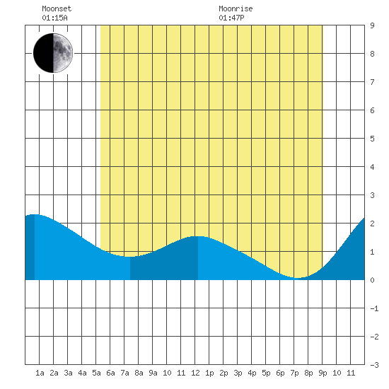Vancouver tide chart for Monday, June 26, 2023