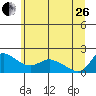 Vancouver tide chart for Monday, June 26, 2023