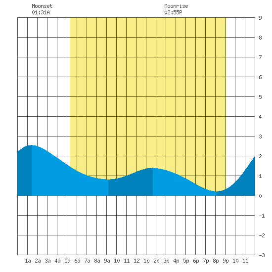 Vancouver tide chart for Tuesday, June 27, 2023