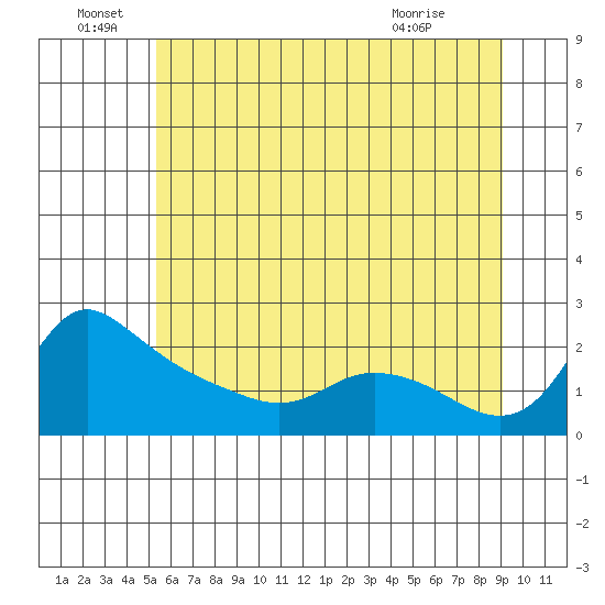 Vancouver tide chart for Wednesday, June 28, 2023