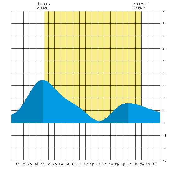 Vancouver tide chart for Friday, June 2, 2023