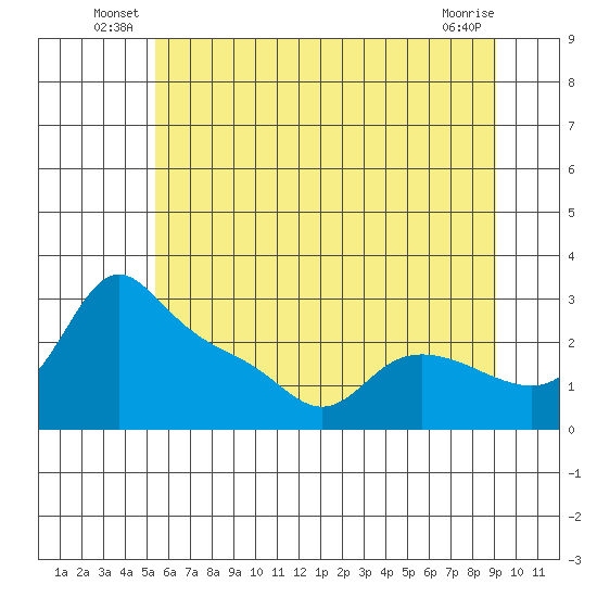 Vancouver tide chart for Friday, June 30, 2023