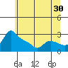 Vancouver tide chart for Friday, June 30, 2023
