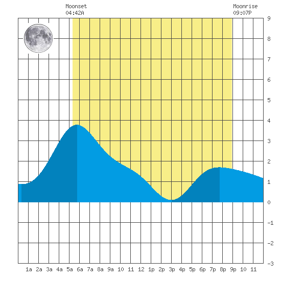 Vancouver tide chart for Saturday, June 3, 2023