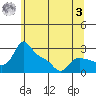 Vancouver tide chart for Saturday, June 3, 2023