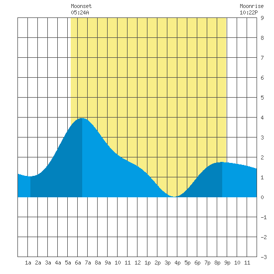 Vancouver tide chart for Sunday, June 4, 2023