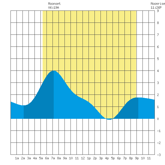 Vancouver tide chart for Monday, June 5, 2023