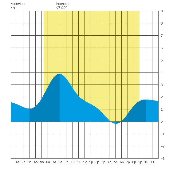 Vancouver tide chart for Tuesday, June 6, 2023