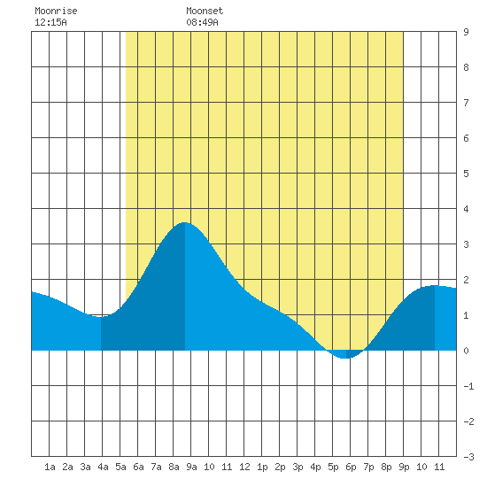 Vancouver tide chart for Wednesday, June 7, 2023