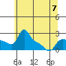Vancouver tide chart for Wednesday, June 7, 2023