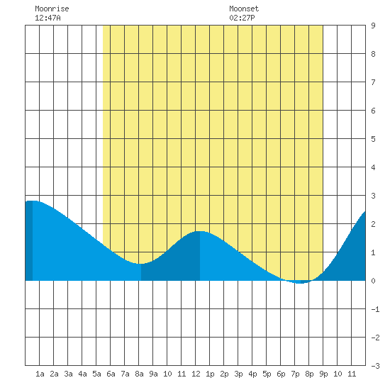 Vancouver tide chart for Monday, July 10, 2023