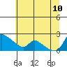 Vancouver tide chart for Monday, July 10, 2023
