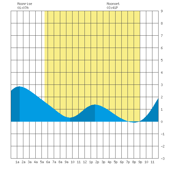 Vancouver tide chart for Tuesday, July 11, 2023