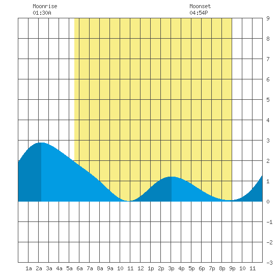 Vancouver tide chart for Wednesday, July 12, 2023