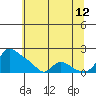 Vancouver tide chart for Wednesday, July 12, 2023