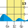 Vancouver tide chart for Thursday, July 13, 2023