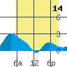 Vancouver tide chart for Friday, July 14, 2023