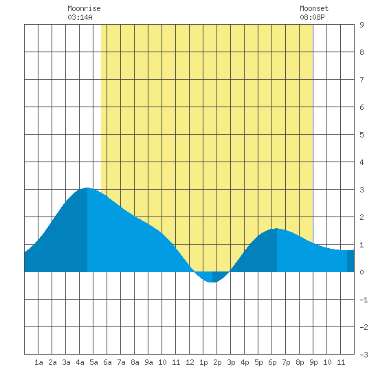 Vancouver tide chart for Saturday, July 15, 2023