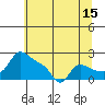 Vancouver tide chart for Saturday, July 15, 2023